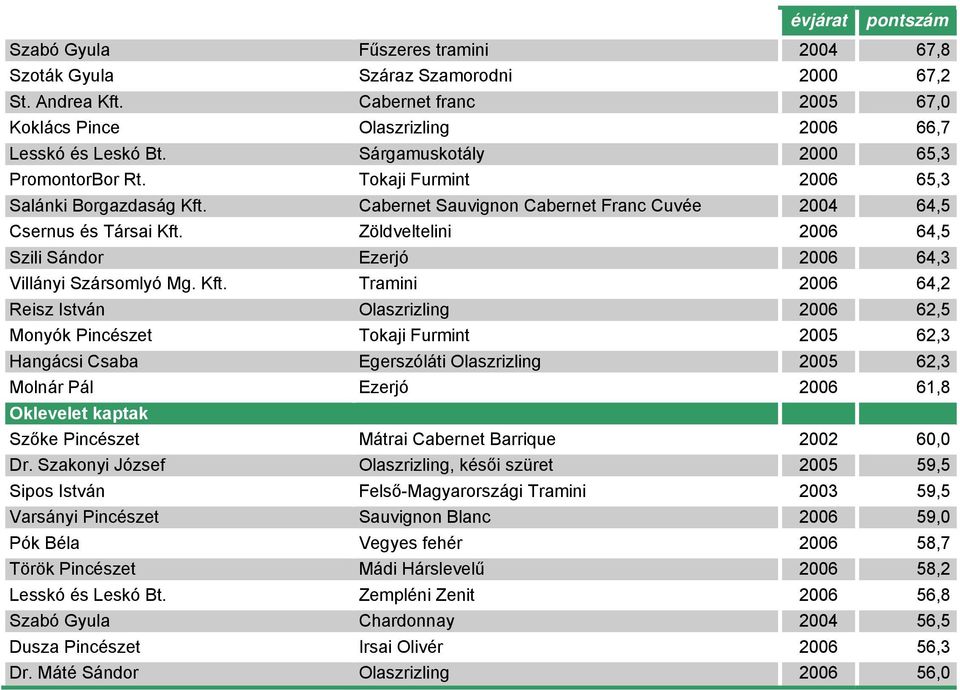 Zöldveltelini 2006 64,5 Szili Sándor Ezerjó 2006 64,3 Villányi Szársomlyó Mg. Kft.