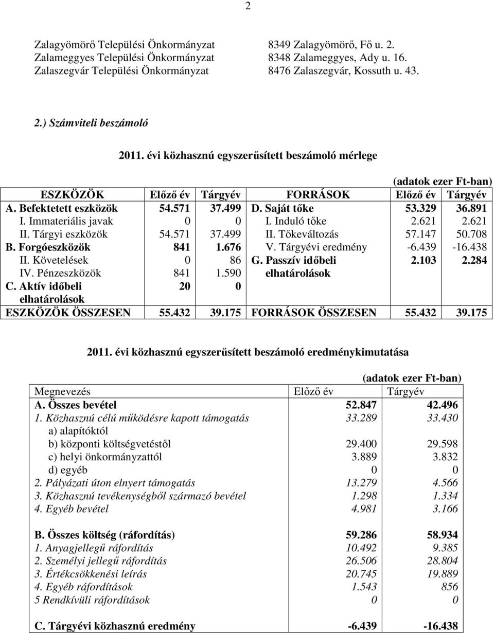 Tárgyi eszközök B. Forgóeszközök II. Követelések 54.571 54.571 841 37.499 37.499 1.676 86 D. Saját tőke I. Induló tőke II. Tőkeváltozás V. Tárgyévi eredmény G. Passzív időbeli 53.329 2.621 57.147-6.