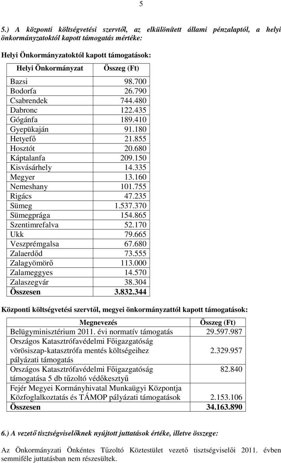 755 Rigács 47.235 Sümeg 1.537.37 Sümegprága 154.865 Szentimrefalva 52.17 Ukk 79.665 Veszprémgalsa 67.68 Zalaerdőd 73.555 Zalagyömörő 113. Zalameggyes 14.57 Zalaszegvár 38.34 Összesen 3.832.