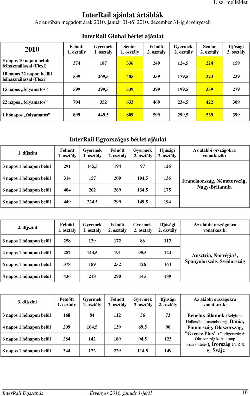 osztály Senior 1. osztály Felnıtt 2. osztály Gyermek 2. osztály Senior 2. osztály Ifjúsági 2.
