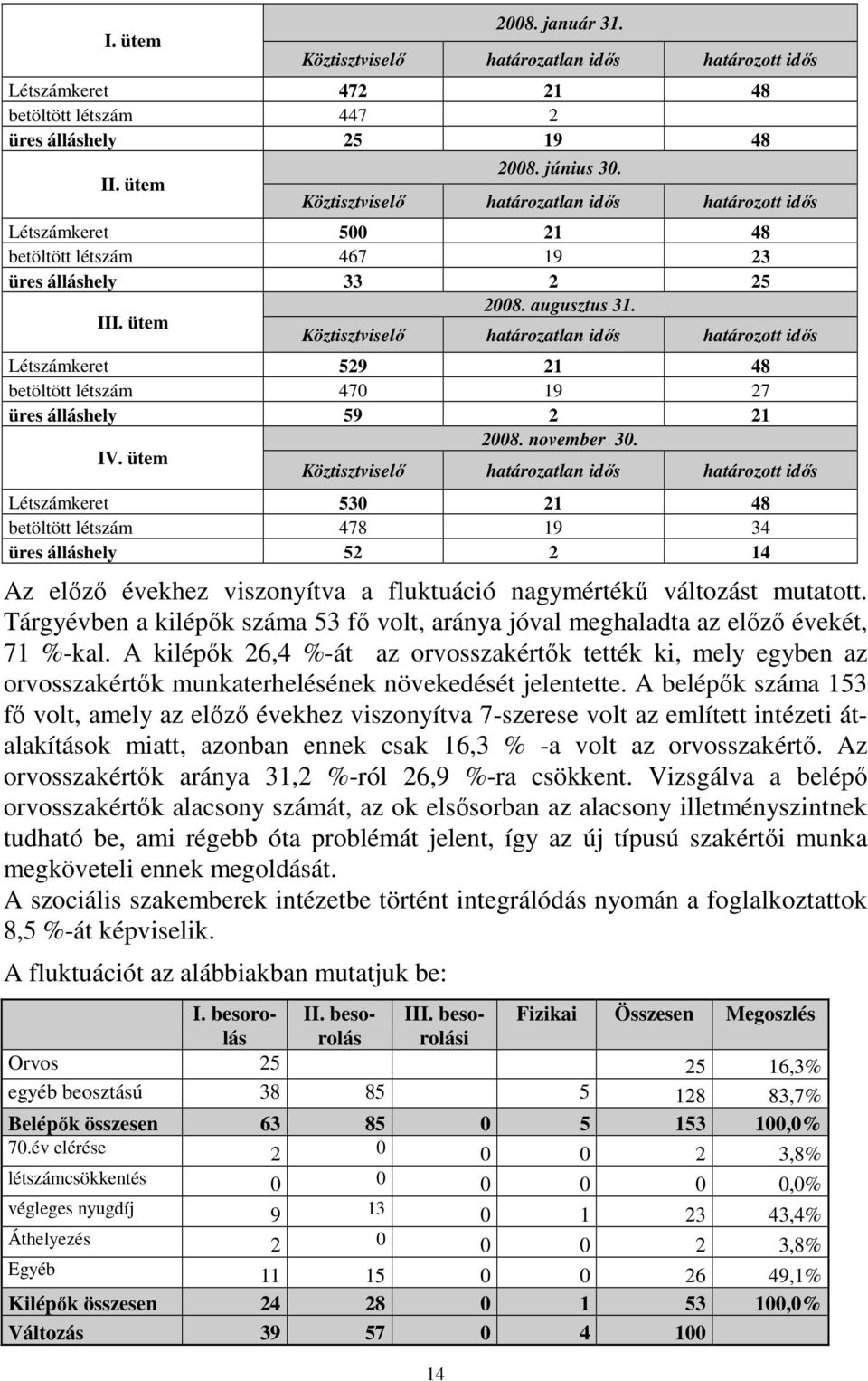 ütem Köztisztviselı határozatlan idıs határozott idıs Létszámkeret 529 21 48 betöltött létszám 470 19 27 üres álláshely 59 2 21 2008. november 30. IV.
