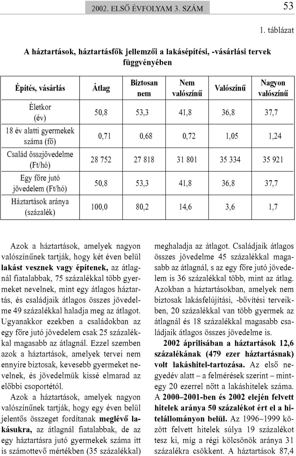 1 1,24 Család összjövedelme (Ft/hó) 28 752 27 818 31 801 35 334 35 921 Egy fõre jutó jövedelem (Ft/hó) 1 50,8 1 53,3 1 41,8 1 36,8 1 37,7 1 Háztartások aránya (százalék) 100,0 1 80,2 1 14,6 1 3,6 1 1