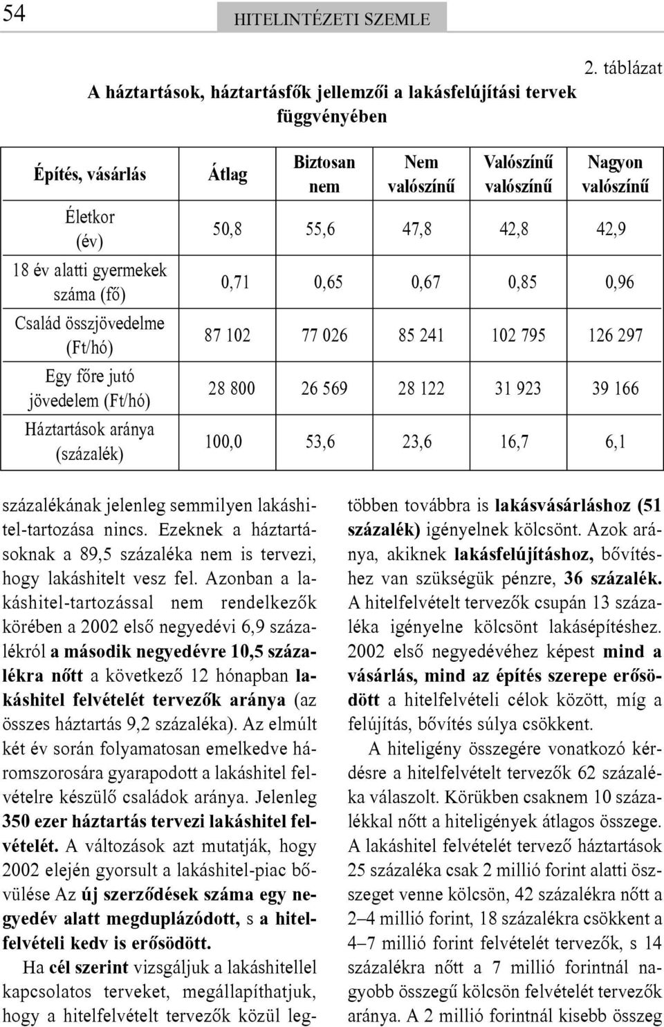 0,67 1 0,85 1 0,96 Család összjövedelme (Ft/hó) 87 102 77 026 85 241 102 795 126 297 Egy fõre jutó jövedelem (Ft/hó) 28 800 1 26 569 28 122 31 923 39 166 Háztartások aránya (százalék) 100,0 1 53,6 1