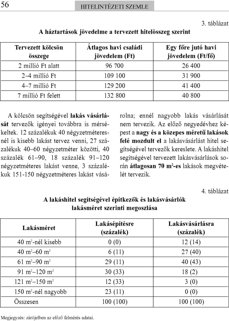 millió Ft felett 132 800 40 800 A kölcsön segítségével lakás vásárlását tervezõk igényei továbbra is mérsékeltek.