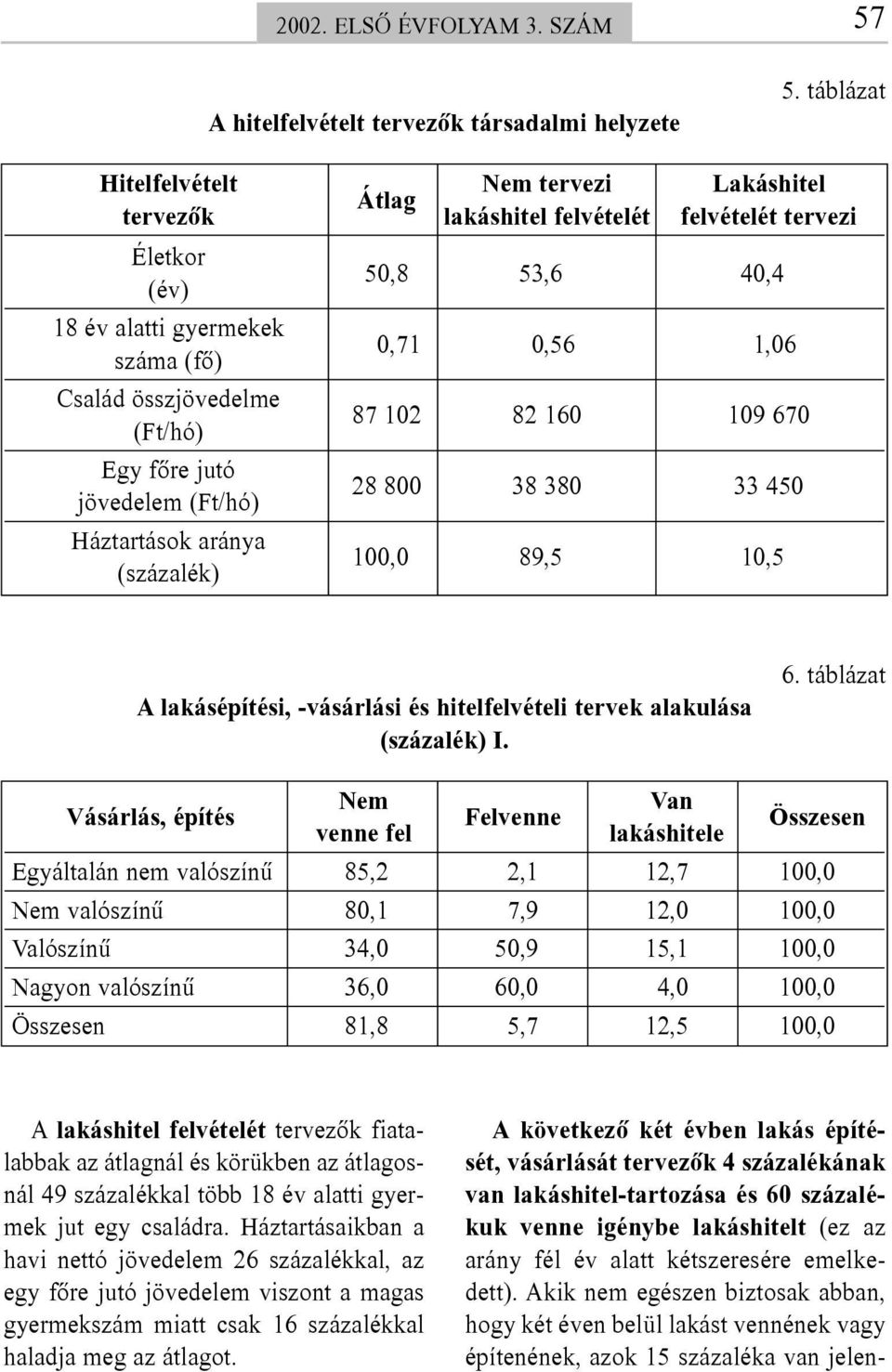 Család összjövedelme (Ft/hó) 87 102 82 160 109 670 Egy fõre jutó jövedelem (Ft/hó) 28 800 38 380 33 450 Háztartások aránya (százalék) 100,0 1 89,5 1 10,5 1 A lakásépítési, -vásárlási és