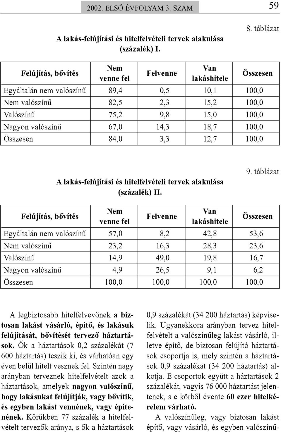 valószínû 67,0 14,3 18,7 100,0 Összesen 84,0 3,3 12,7 100,0 A lakás-felújítási és hitelfelvételi tervek alakulása (százalék) II. 9.