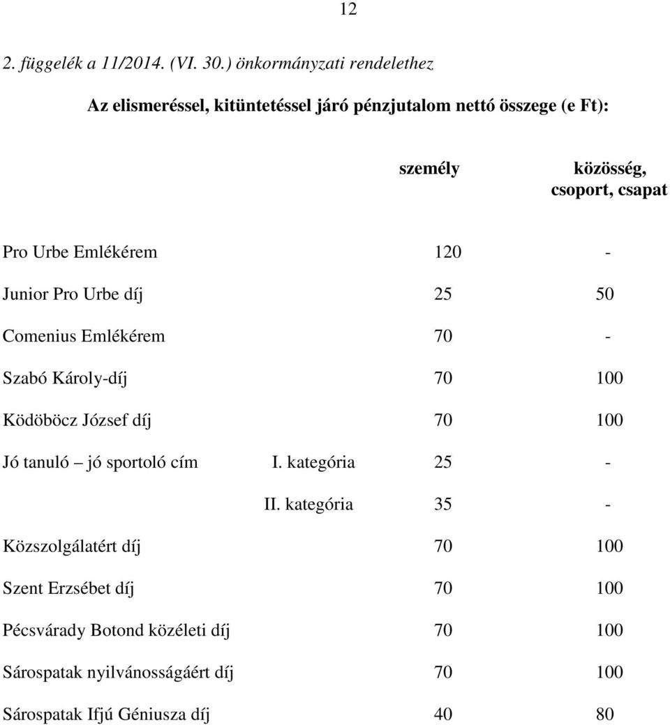 csapat Pro Urbe Emlékérem 120 - Junior Pro Urbe díj 25 50 Comenius Emlékérem 70 - Szabó Károly-díj 70 100 Ködöböcz József díj 70