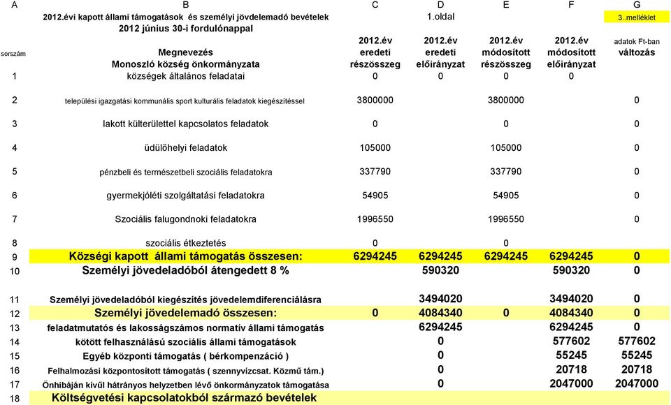 év adatok Ft-ban sorszám Megnevezés eredeti eredeti módosított módosított változás Monoszló község önkormányzata részösszeg előirányzat részösszeg előirányzat 1 községek általános feladatai 0 0 0 0 2