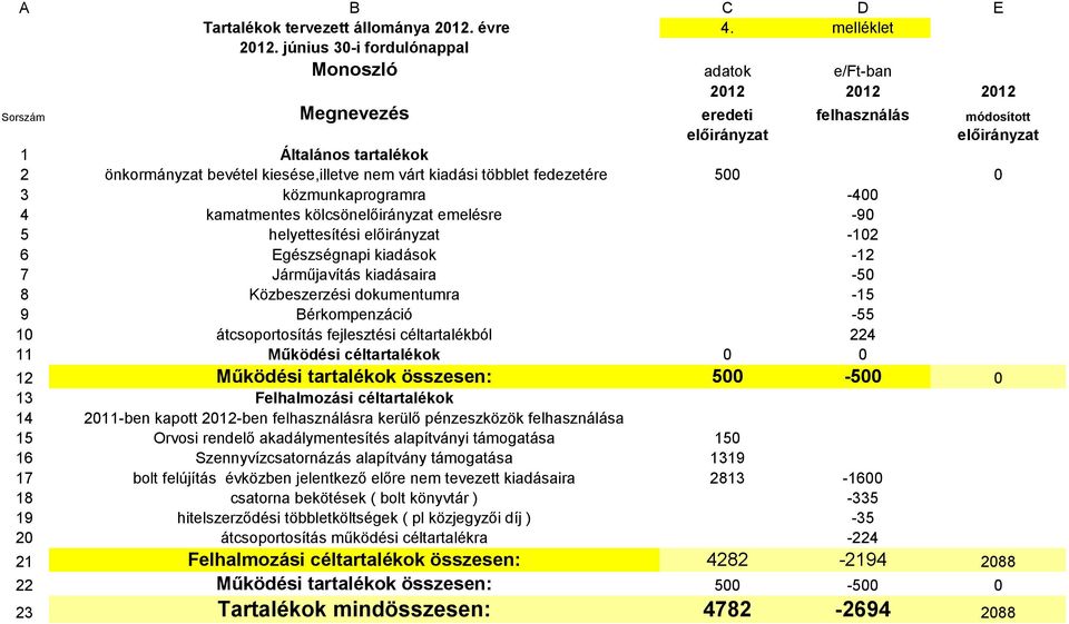 kiesése,illetve nem várt kiadási többlet fedezetére 500 0 3 közmunkaprogramra -400 4 kamatmentes kölcsönelőirányzat emelésre -90 5 helyettesítési előirányzat -102 6 Egészségnapi kiadások -12 7