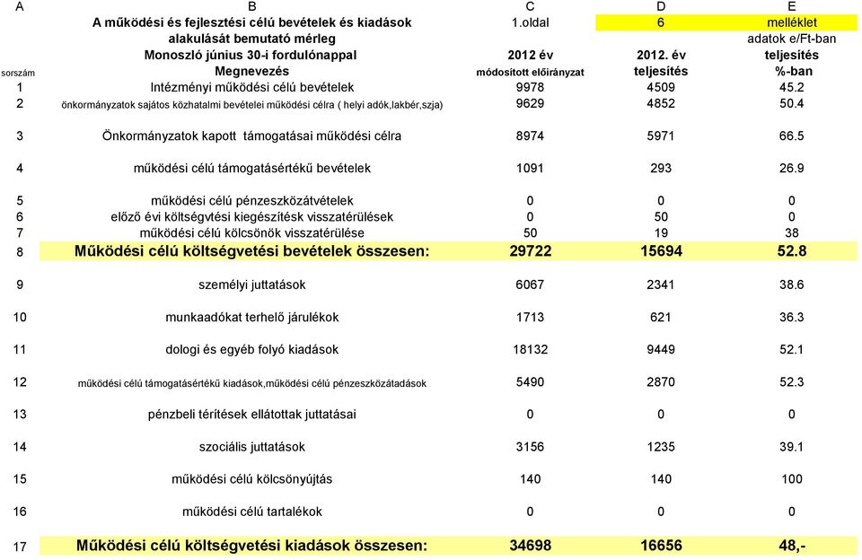 2 2 önkormányzatok sajátos közhatalmi bevételei működési célra ( helyi adók,lakbér,szja) 9629 4852 50.4 3 Önkormányzatok kapott támogatásai működési célra 8974 5971 66.
