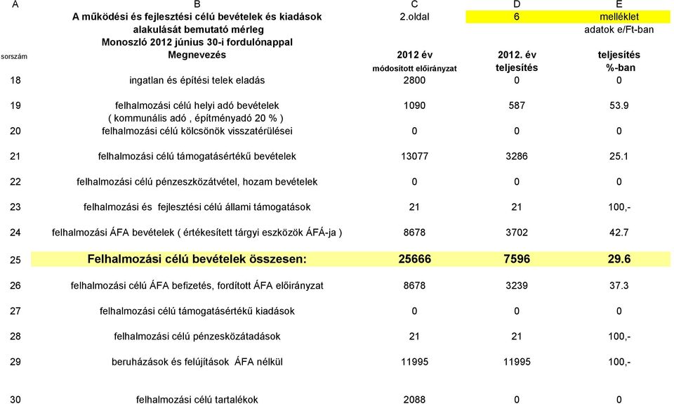 9 ( kommunális adó, építményadó 20 % ) 20 felhalmozási célú kölcsönök visszatérülései 0 0 0 21 felhalmozási célú támogatásértékű bevételek 13077 3286 25.