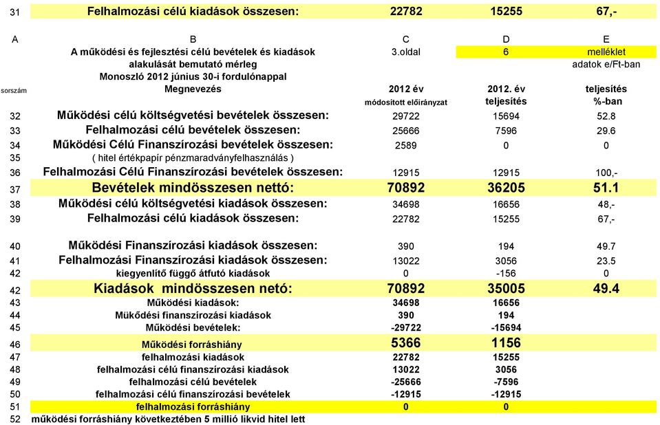 év teljesítés módosított előirányzat teljesítés %-ban 32 Működési célú költségvetési bevételek összesen: 29722 15694 52.8 33 Felhalmozási célú bevételek összesen: 25666 7596 29.