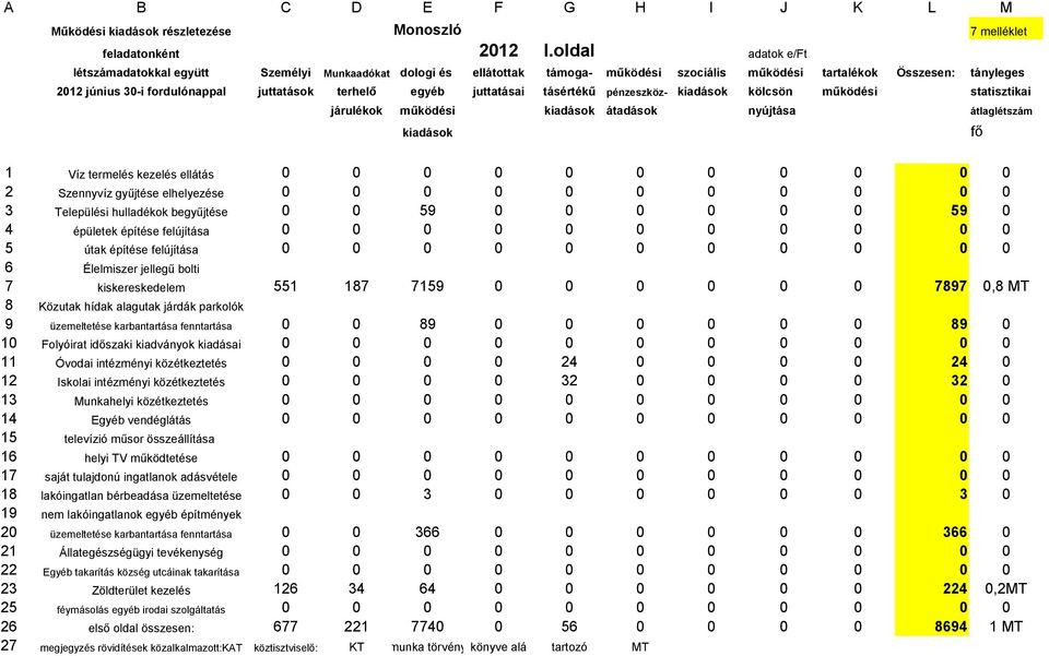 terhelő egyéb juttatásai tásértékű pénzeszköz- kiadások kölcsön működési statisztikai járulékok működési kiadások átadások nyújtása átlaglétszám kiadások fő 1 Víz termelés kezelés ellátás 0 0 0 0 0 0