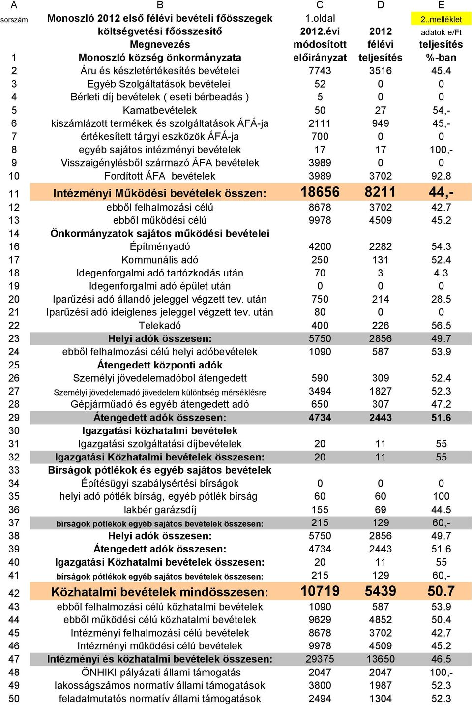 4 3 Egyéb Szolgáltatások bevételei 52 0 0 4 Bérleti díj bevételek ( eseti bérbeadás ) 5 0 0 5 Kamatbevételek 50 27 54,- 6 kiszámlázott termékek és szolgáltatások ÁFÁ-ja 2111 949 45,- 7 értékesített