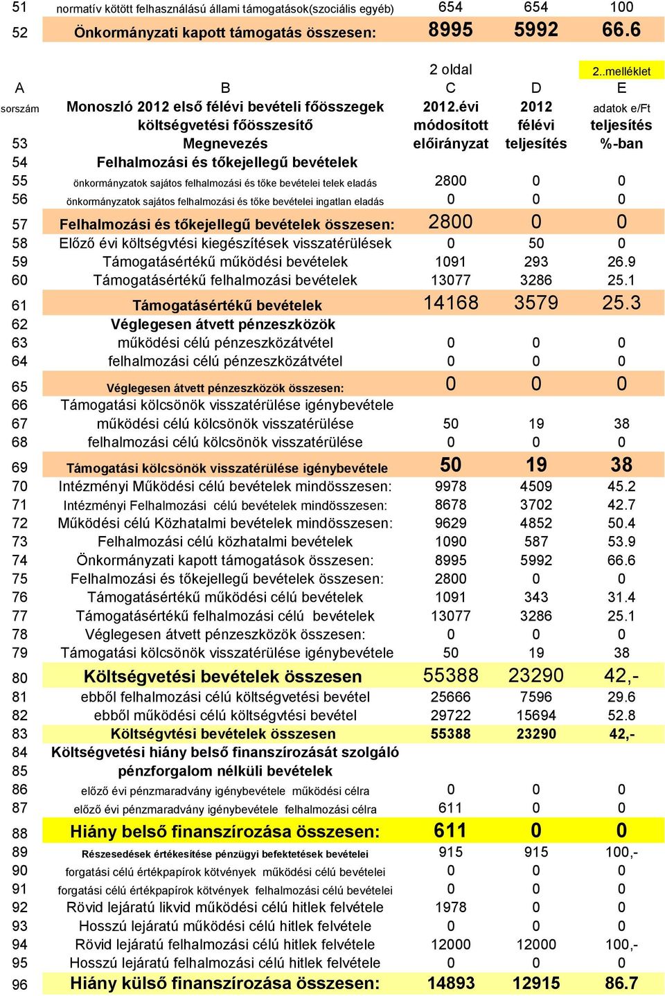 évi 2012 adatok e/ft költségvetési főösszesítő módosított félévi teljesítés 53 Megnevezés előirányzat teljesítés %-ban 54 Felhalmozási és tőkejellegű bevételek 55 önkormányzatok sajátos felhalmozási