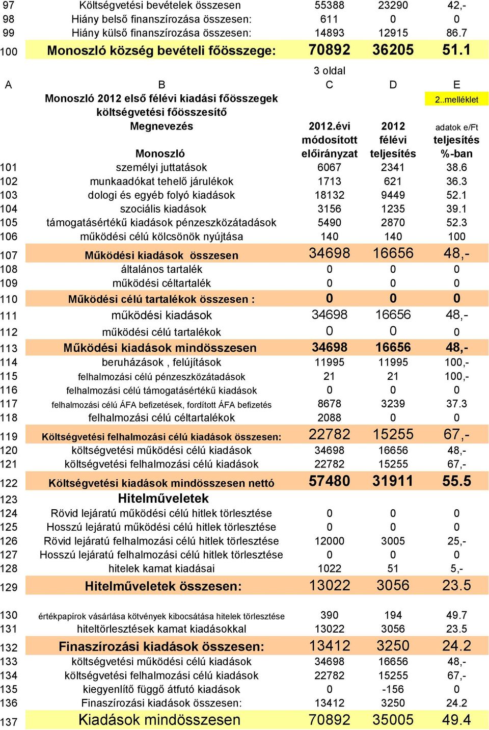 évi 2012 adatok e/ft módosított félévi teljesítés Monoszló előirányzat teljesítés %-ban 101 személyi juttatások 6067 2341 38.6 102 munkaadókat tehelő járulékok 1713 621 36.