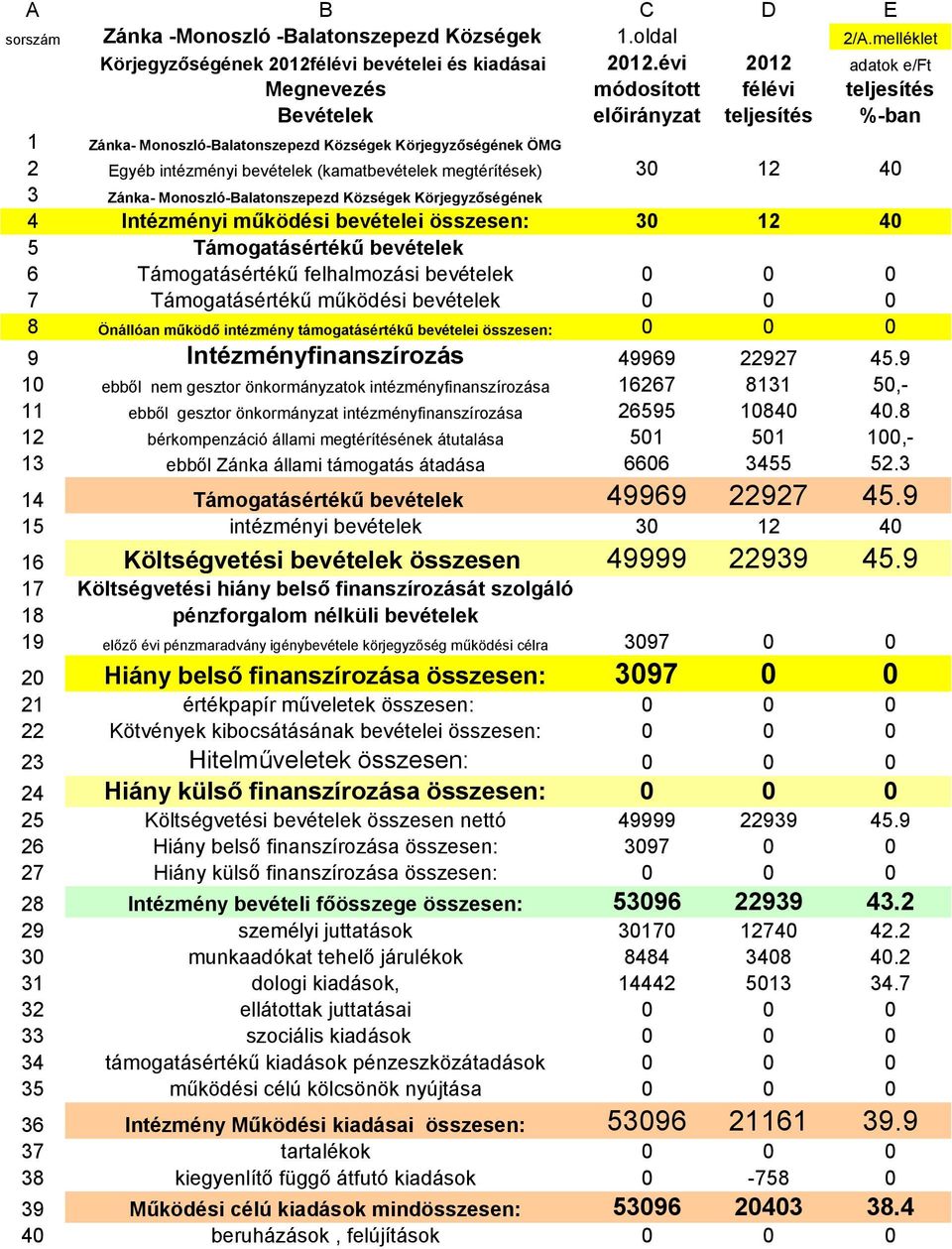 (kamatbevételek megtérítések) 30 12 40 3 Zánka- Monoszló-Balatonszepezd Községek Körjegyzőségének 4 Intézményi működési bevételei összesen: 30 12 40 5 Támogatásértékű bevételek 6 Támogatásértékű