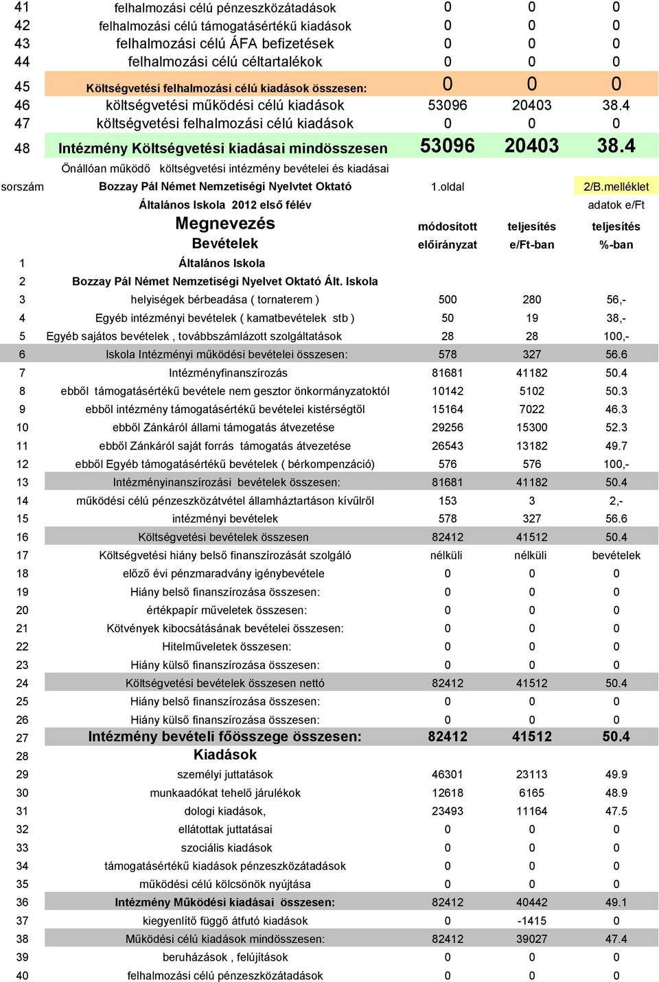 4 47 költségvetési felhalmozási célú kiadások 0 0 0 48 Intézmény Költségvetési kiadásai mindösszesen 53096 20403 38.