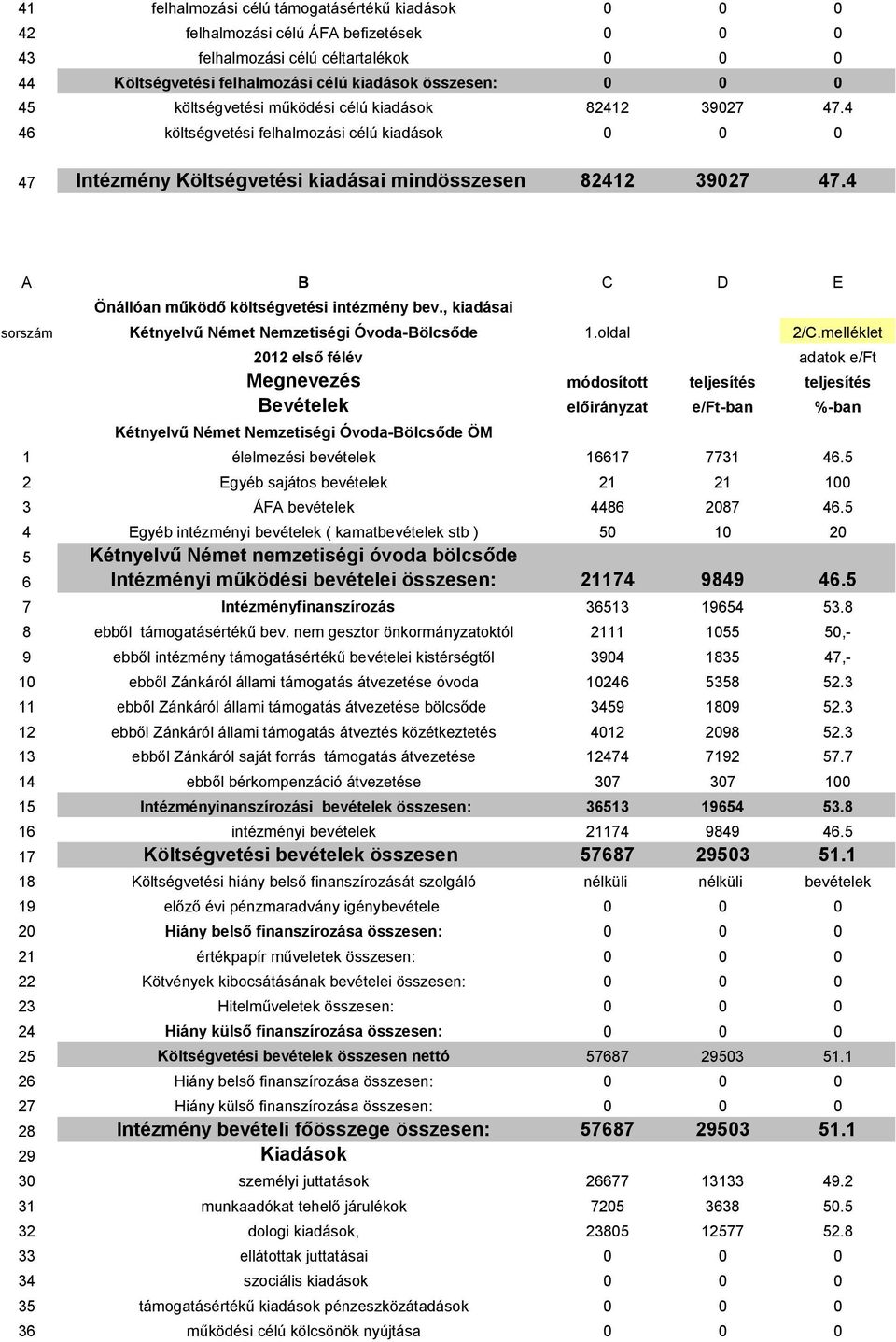 4 A B C D E Önállóan működő költségvetési intézmény bev., kiadásai sorszám Kétnyelvű Német Nemzetiségi Óvoda-Bölcsőde 1.oldal 2/C.