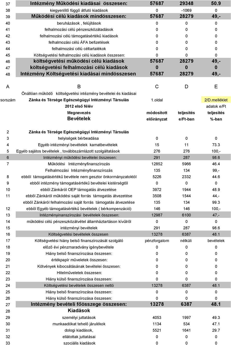 felhalmozási célú támogatásértékű kiadások 0 0 0 43 felhalmozási célú ÁFA befizetések 0 0 0 44 felhalmozási célú céltartalékok 0 0 0 45 Költségvetési felhalmozási célú kiadások összesen: 0 0 0 46
