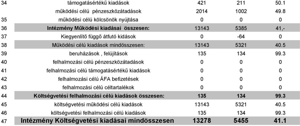 13143 5321 40.5 39 beruházások, felújítások 135 134 99.