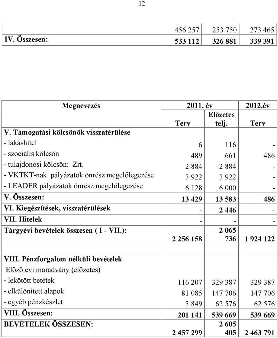 2 884 2 884 - - VKTKT-nak pályázatok önrész megelőlegezése 3 922 3 922 - - LEADER pályázatok önrész megelőlegezése 6 128 6 000 - V. Összesen: 13 429 13 583 486 VI.
