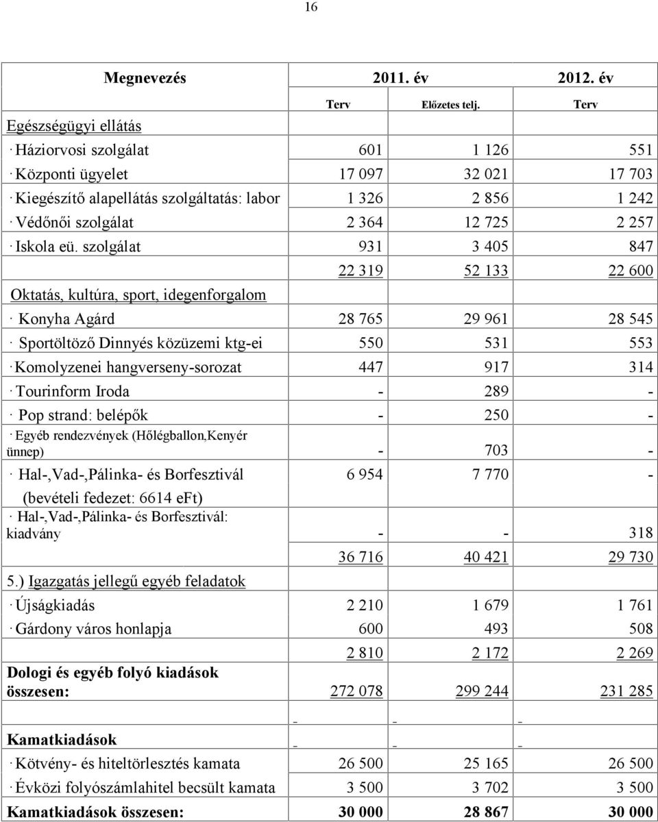 szolgálat 931 3 405 847 Oktatás, kultúra, sport, idegenforgalom 22 319 52 133 22 600 Konyha Agárd 28 765 29 961 28 545 Sportöltöző Dinnyés közüzemi ktg-ei 550 531 553 Komolyzenei hangverseny-sorozat
