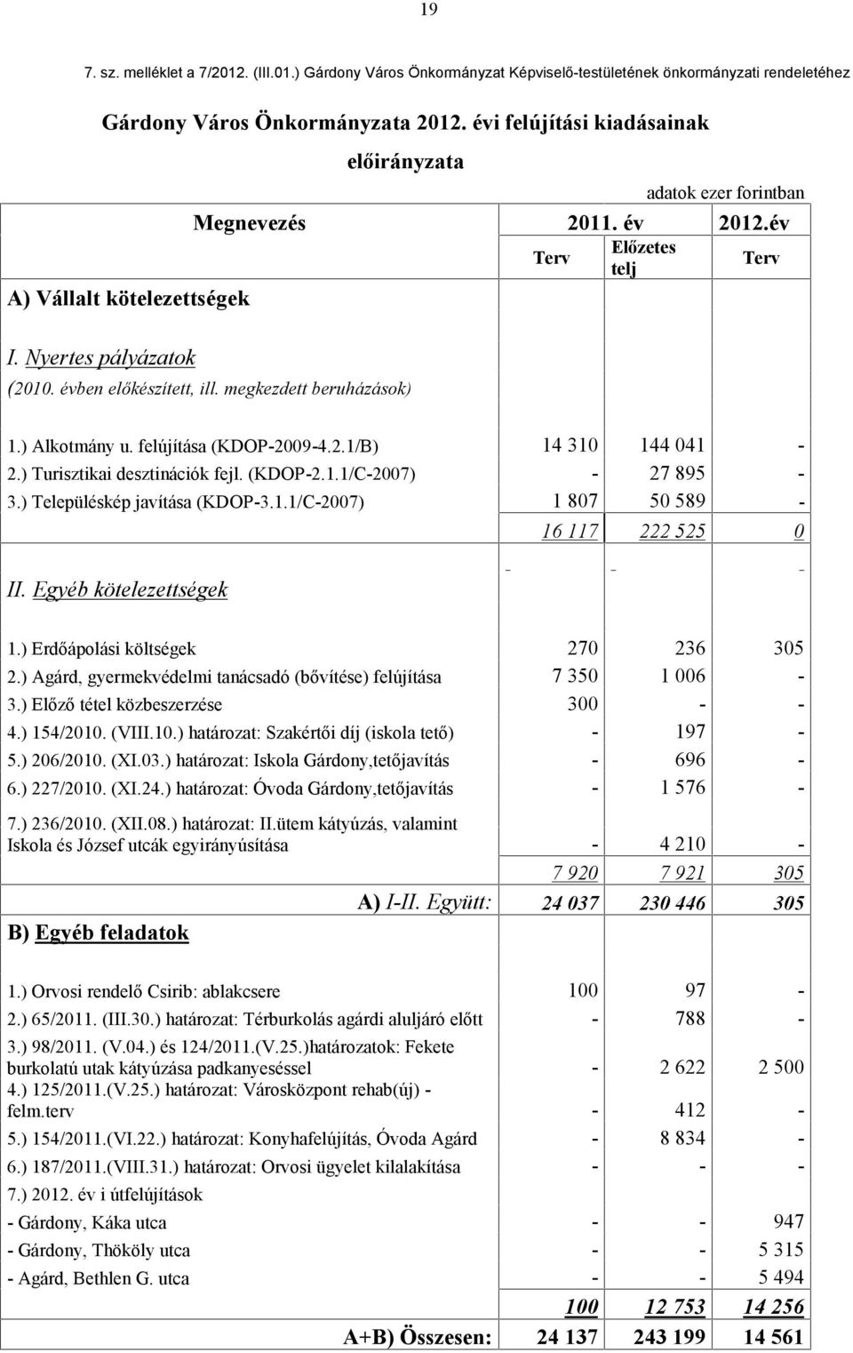 megkezdett beruházások) Terv Előzetes telj 1.) Alkotmány u. felújítása (KDOP-2009-4.2.1/B) 14 310 144 041-2.) Turisztikai desztinációk fejl. (KDOP-2.1.1/C-2007) - 27 895-3.