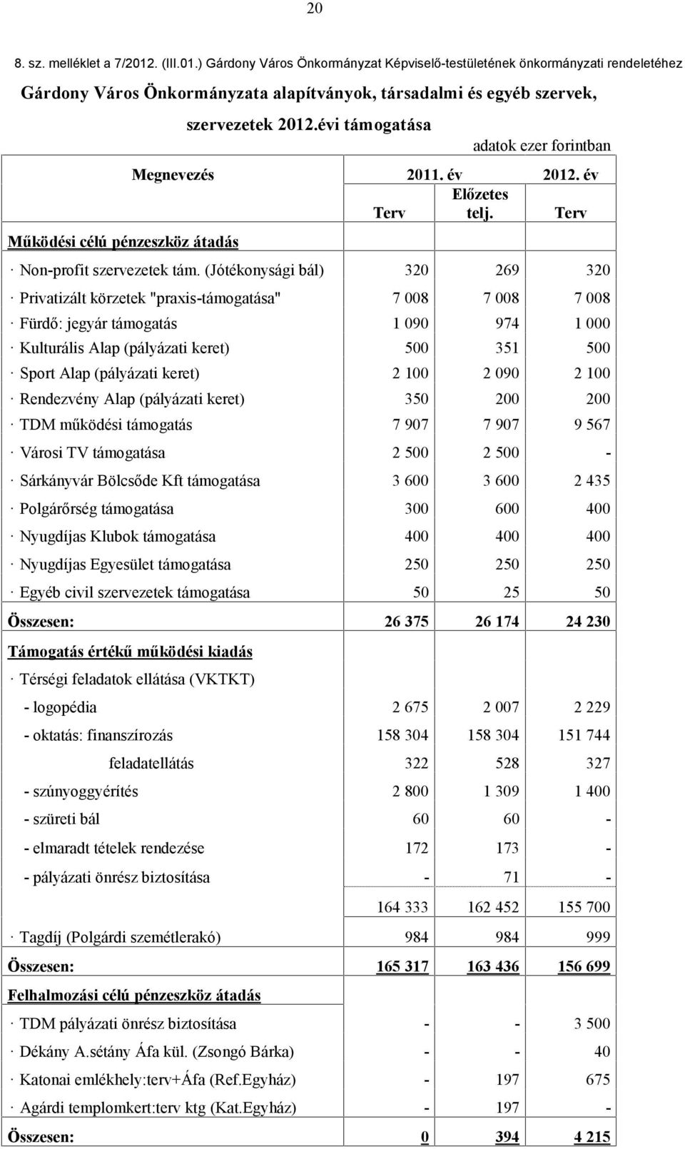 ) Gárdony Város Önkormányzat Képviselő-testületének önkormányzati rendeletéhez Gárdony Város Önkormányzata alapítványok, társadalmi és egyéb szervek, Működési célú pénzeszköz átadás szervezetek 2012.