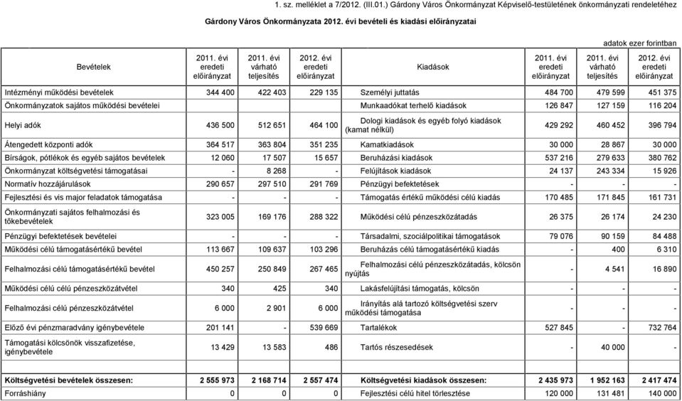 évi eredeti Intézményi működési bevételek 344 400 422 403 229 135 Személyi juttatás 484 700 479 599 451 375 Önkormányzatok sajátos működési bevételei Munkaadókat terhelő kiadások 126 847 127 159 116