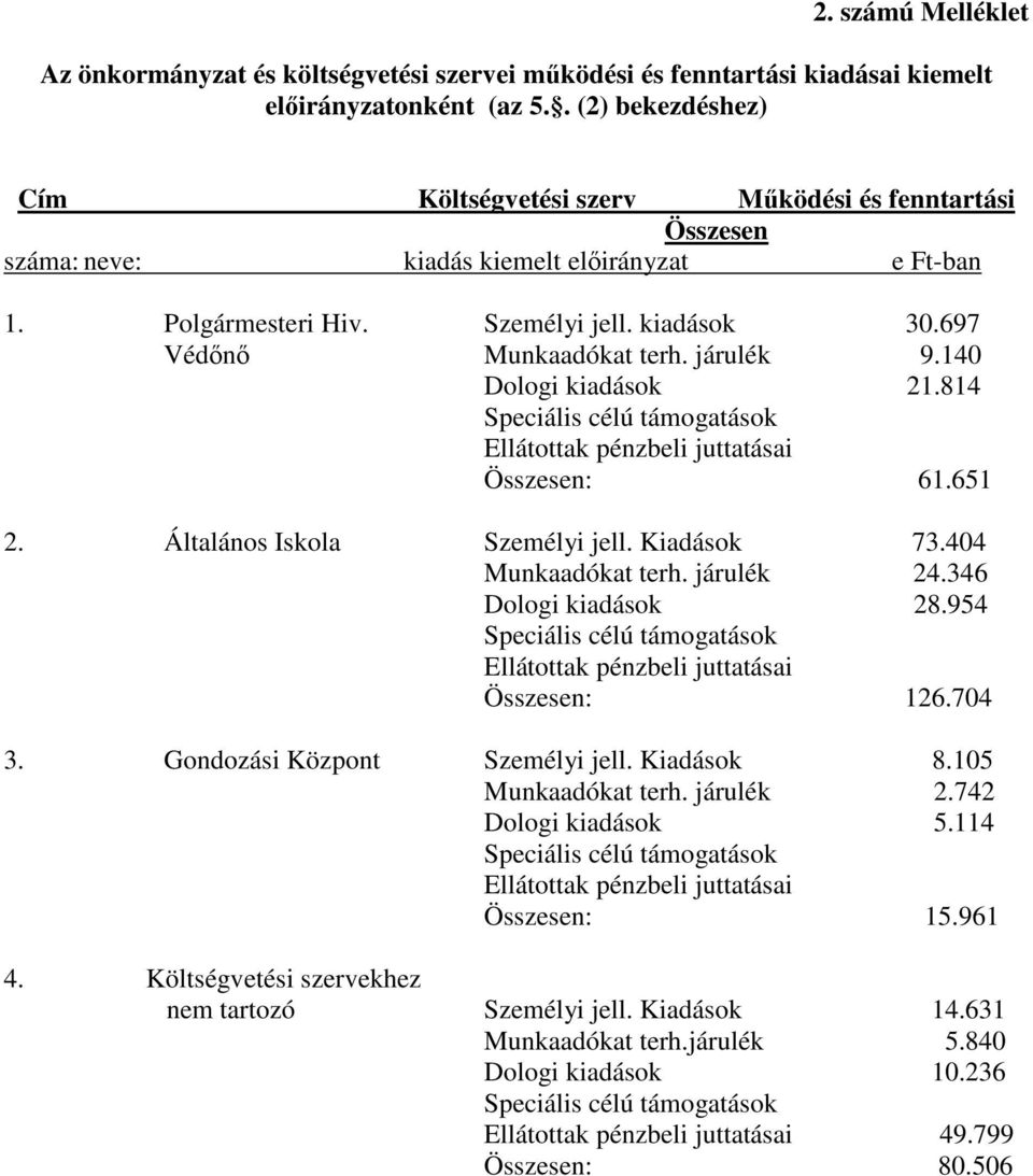 697 Védőnő Munkaadókat terh. járulék 9.140 Dologi kiadások 21.814 Speciális célú támogatások Ellátottak pénzbeli juttatásai Összesen: 61.651 2. Általános Iskola Személyi jell. Kiadások 73.