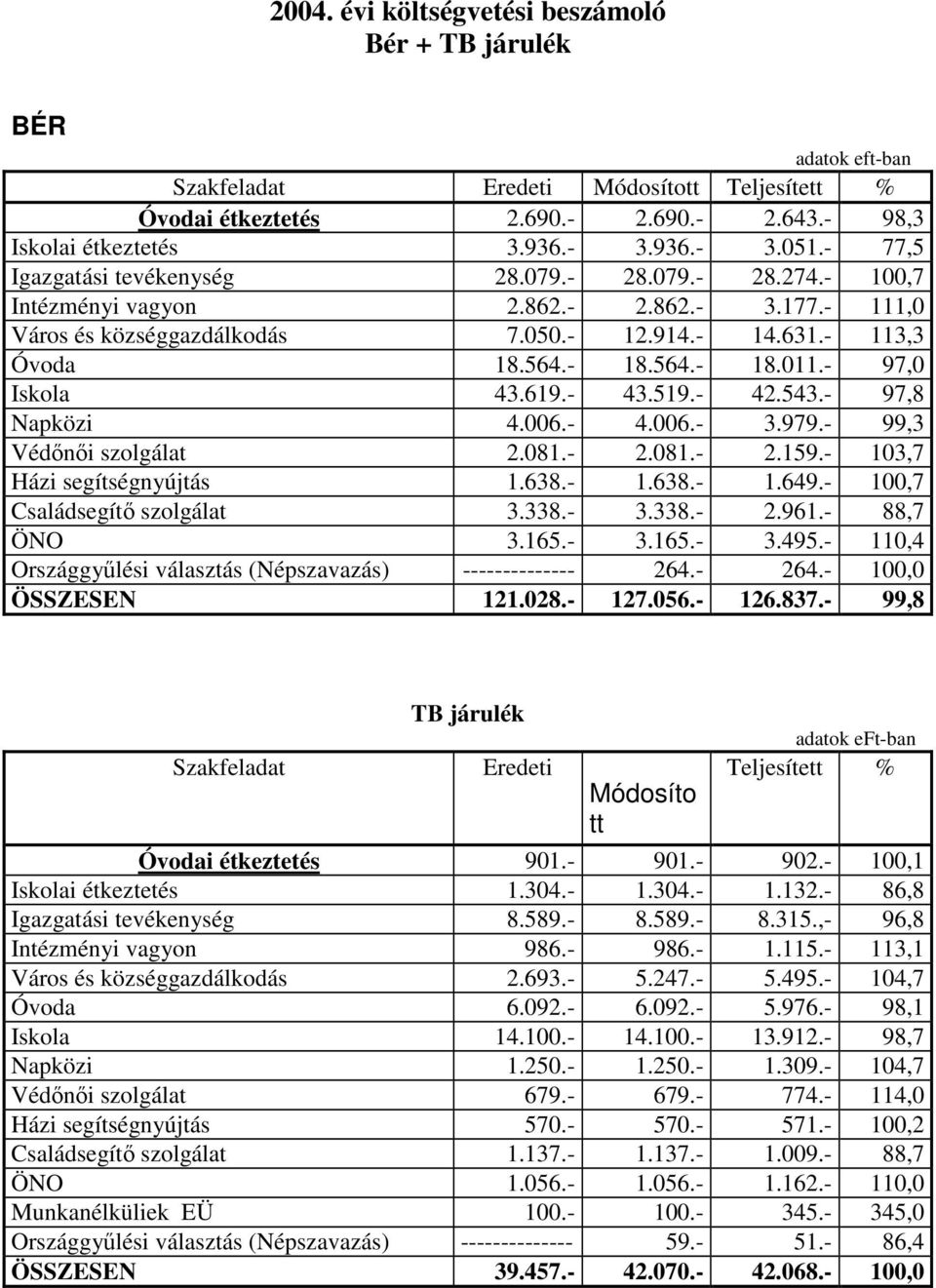 - 97,0 Iskola 43.619.- 43.519.- 42.543.- 97,8 Napközi 4.006.- 4.006.- 3.979.- 99,3 Védőnői szolgálat 2.081.- 2.081.- 2.159.- 103,7 Házi segítségnyújtás 1.638.- 1.638.- 1.649.