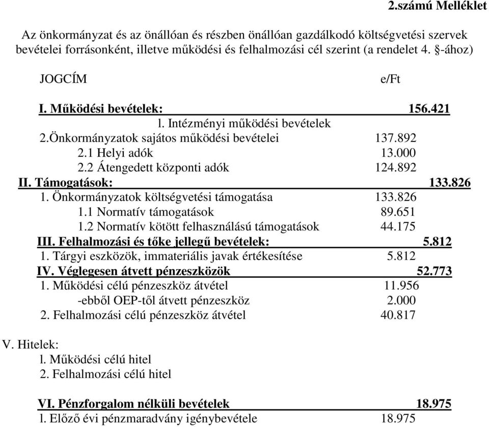 Támogatások: 133.826 1. Önkormányzatok költségvetési támogatása 133.826 1.1 Normatív támogatások 89.651 1.2 Normatív kötött felhasználású támogatások 44.175 III.