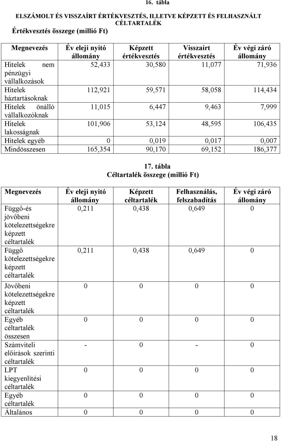 vállalkozóknak Hitelek 101,906 53,124 48,595 106,435 lakosságnak Hitelek egyéb 0 0,019 0,017 0,007 Mindösszesen 165,354 90,170 69,152 186,377 Megnevezés Függő-és jövőbeni kötelezettségekre képzett