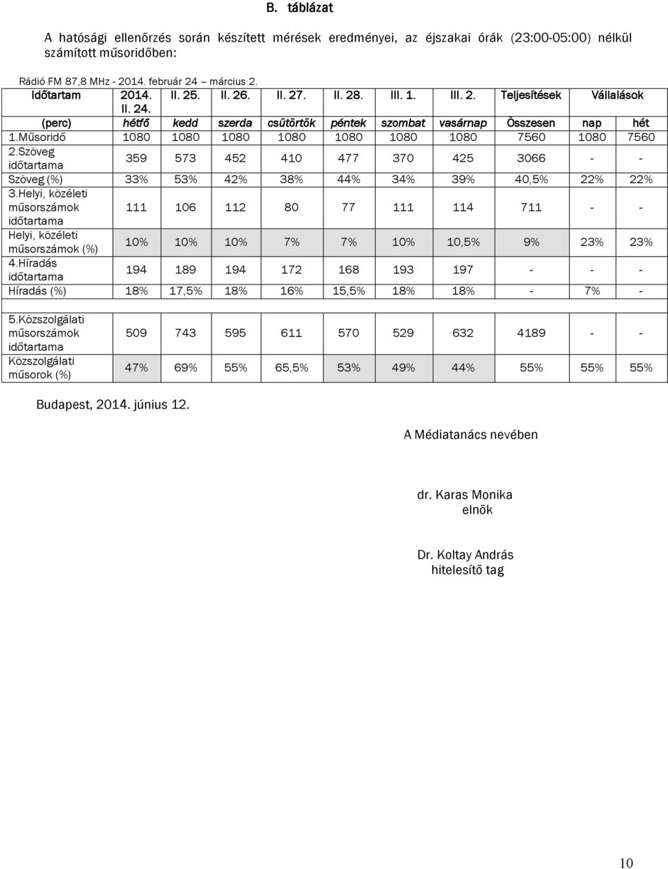 Szöveg időtartaa 359 573 452 410 477 370 425 3066 - - Szöveg (%) 33% 53% 42% 38% 44% 34% 39% 40,5% 22% 22% 3.