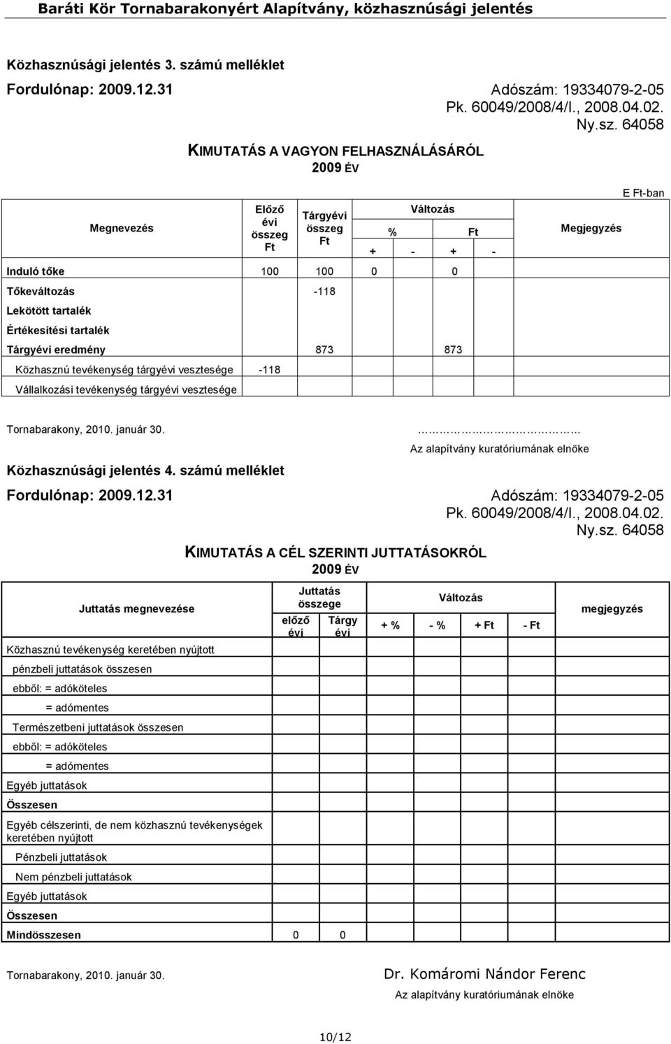 tartalék Tárgyévi eredmény 873 873 Közhasznú tevékenység tárgyévi vesztesége -118 Vállalkozási tevékenység tárgyévi vesztesége Megjegyzés E Ft-ban Közhasznúsági jelentés 4.