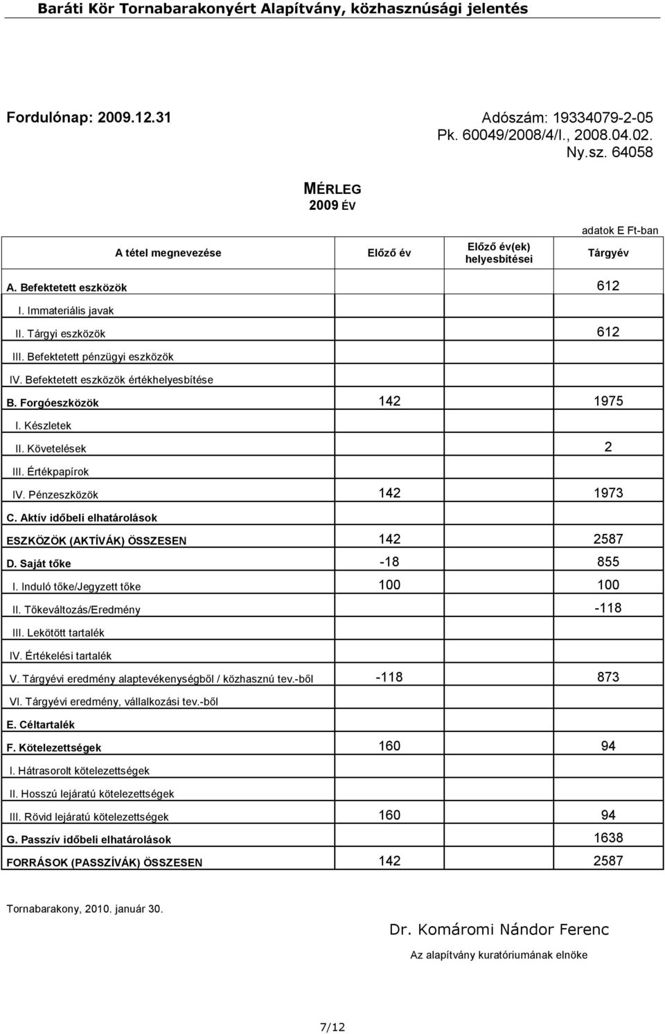 Aktív időbeli elhatárolások ESZKÖZÖK (AKTÍVÁK) ÖSSZESEN 142 2587 D. Saját tőke -18 855 I. Induló tőke/jegyzett tőke 100 100 II. Tőkeváltozás/Eredmény -118 III. Lekötött tartalék IV.