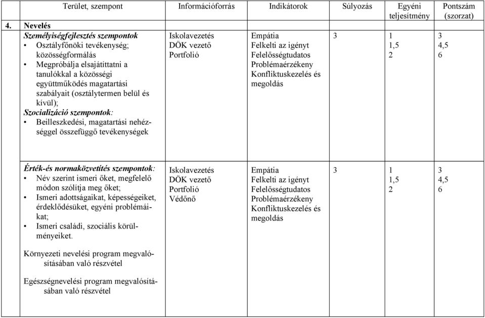 kívül); Szocializáció szempontok: Beilleszkedési, magatartási nehézséggel összefüggő tevékenységek DÖK vezető Empátia Felkelti az igényt Felelősségtudatos Problémaérzékeny Konfliktuskezelés és