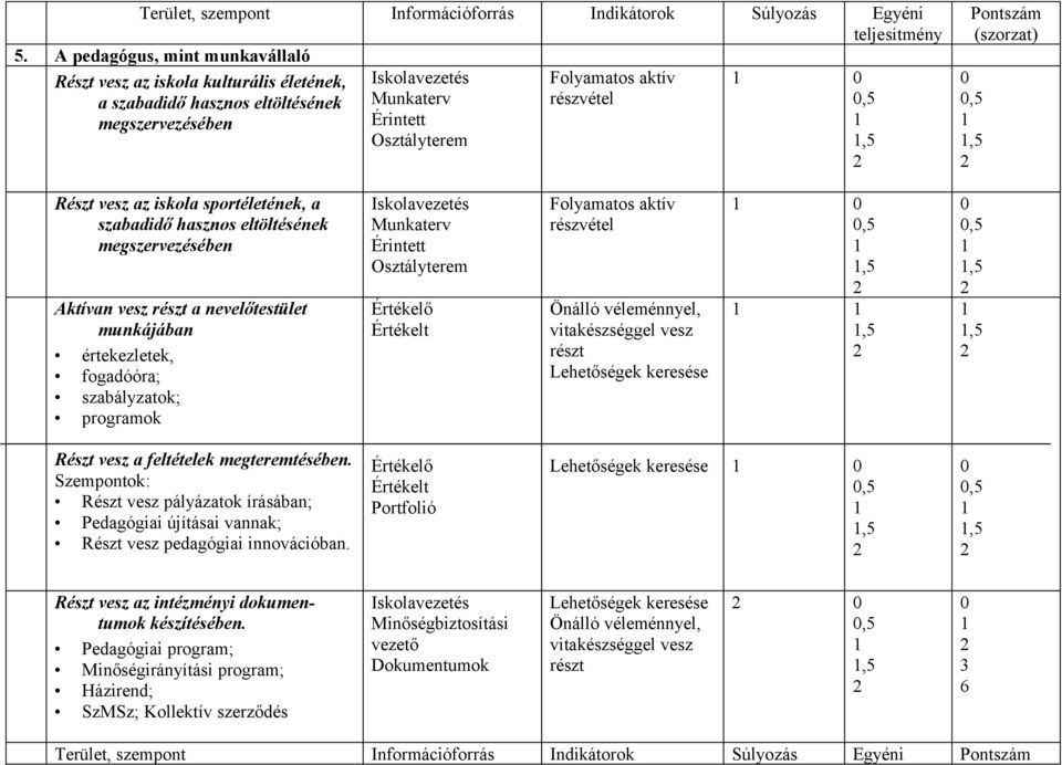 iskola sportéletének, a szabadidő hasznos eltöltésének megszervezésében Aktívan vesz részt a nevelőtestület munkájában értekezletek, fogadóóra; szabályzatok; programok Munkaterv Érintett Osztályterem