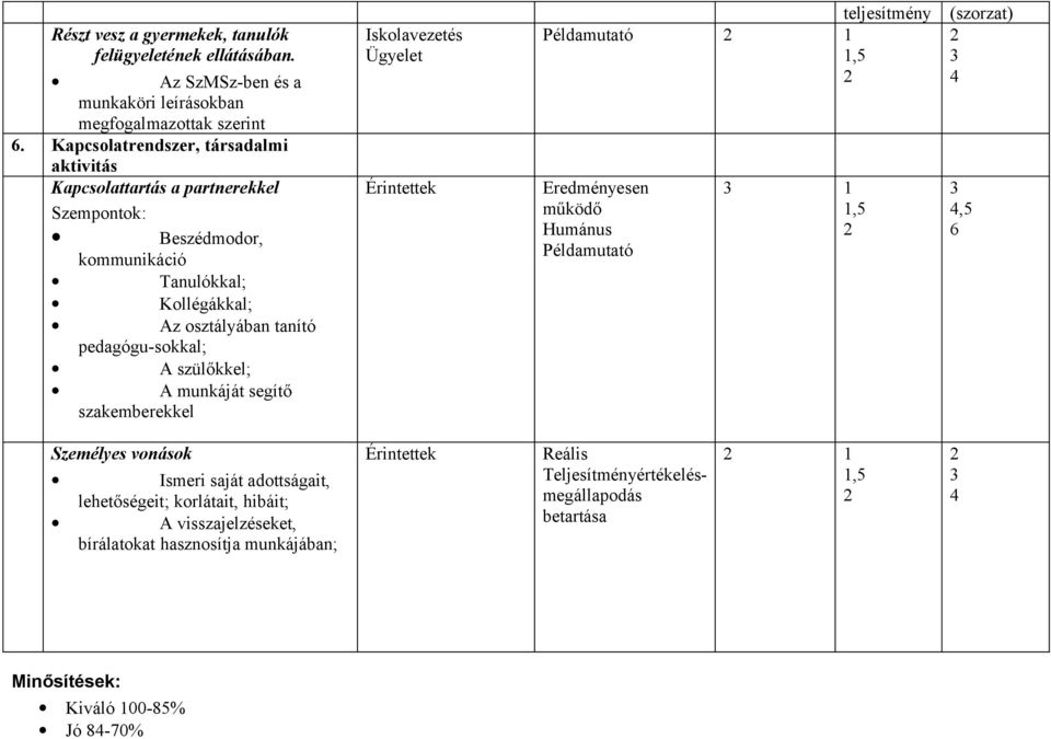 pedagógu-sokkal; A szülőkkel; A munkáját segítő szakemberekkel Ügyelet Érintettek Példamutató Eredményesen működő Humánus Példamutató 4 Személyes vonások