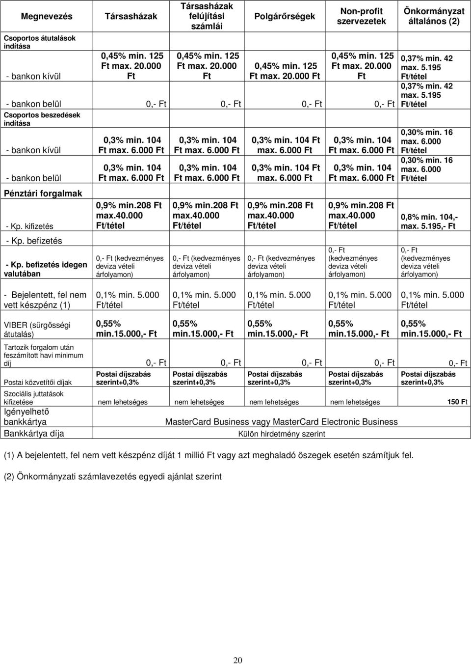 kifizetés - Kp. befizetés - Kp. befizetés idegen valutában Ft Ft 0,9% min.208 Ft max.40.000 0,- Ft (kedvezményes deviza vételi árfolyamon) Ft Ft 0,9% min.208 Ft max.40.000 0,- Ft (kedvezményes deviza vételi árfolyamon) Ft Ft 0,9% min.208 Ft max.40.000 0,- Ft (kedvezményes deviza vételi árfolyamon) Ft Ft 0,9% min.208 Ft max.40.000 0,- Ft (kedvezményes deviza vételi árfolyamon) Önkormányzat általános (2) 0,37% min.