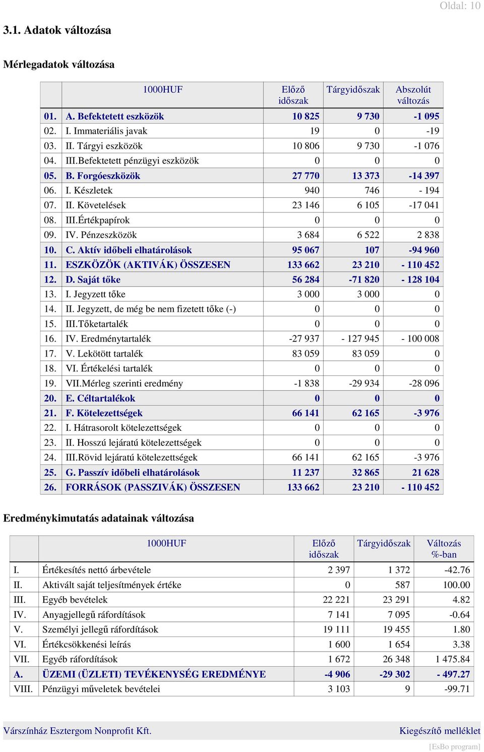 IV. Pénzeszközök 3 684 6 522 2 838 10. C. Aktív időbeli elhatárolások 95 067 107-94 960 11. ESZKÖZÖK (AKTIVÁK) ÖSSZESEN 133 662 23 210-110 452 12. D. Saját tőke 56 284-71 820-128 104 13. I.