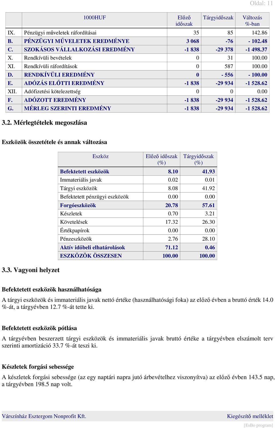 ADÓZÁS ELŐTTI EREDMÉNY -1 838-29 934-1 528.62 XII. Adófizetési kötelezettség 0 0 0.00 F. ADÓZOTT EREDMÉNY -1 838-29 934-1 528.62 G. MÉRLEG SZERINTI EREDMÉNY -1 838-29 934-1 528.62 3.2. Mérlegtételek megoszlása Eszközök összetétele és annak változása 3.