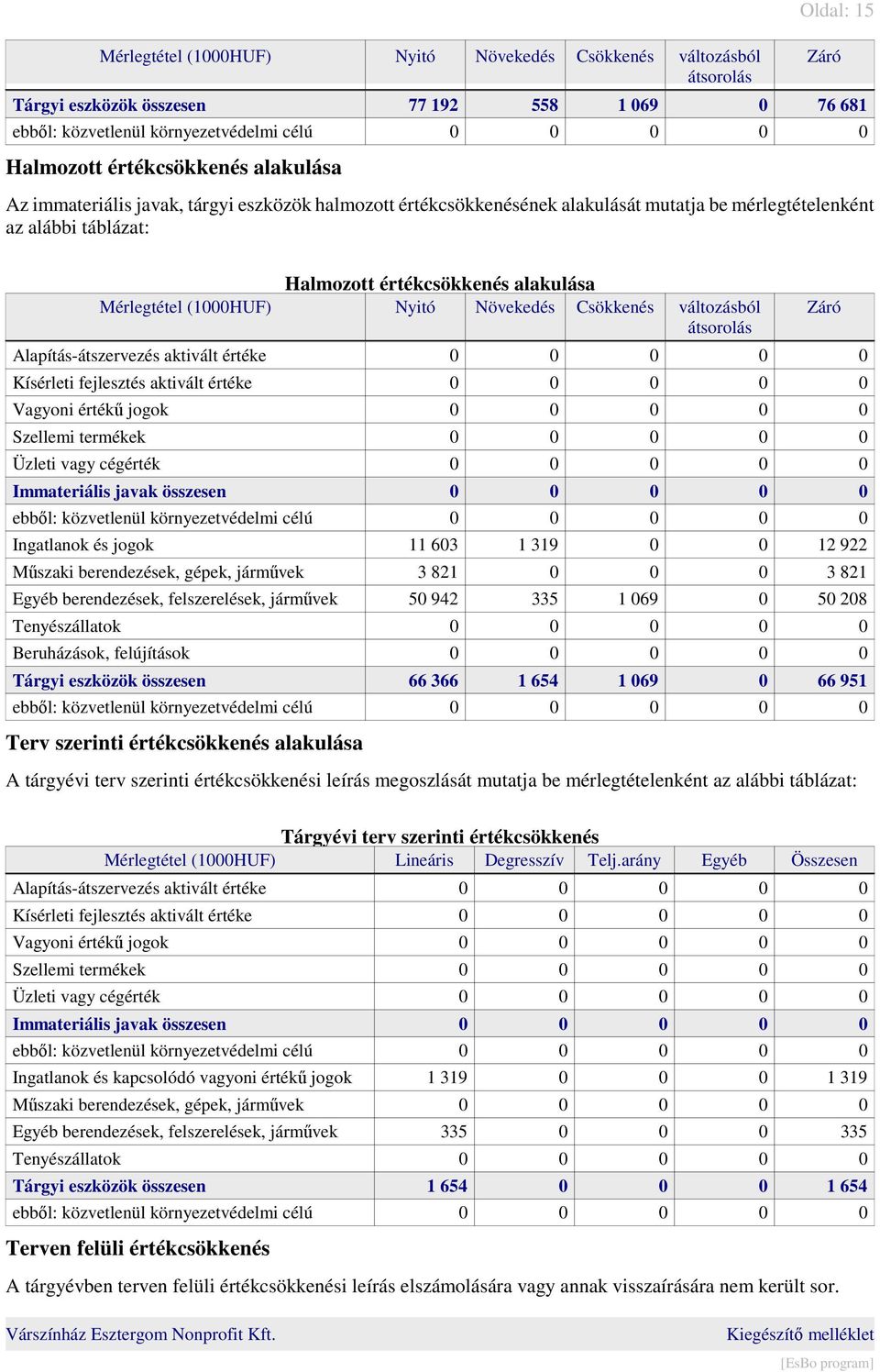 Mérlegtétel (1000HUF) Nyitó Növekedés Csökkenés változásból átsorolás Alapítás-átszervezés aktivált értéke 0 0 0 0 0 Kísérleti fejlesztés aktivált értéke 0 0 0 0 0 Vagyoni értékű jogok 0 0 0 0 0