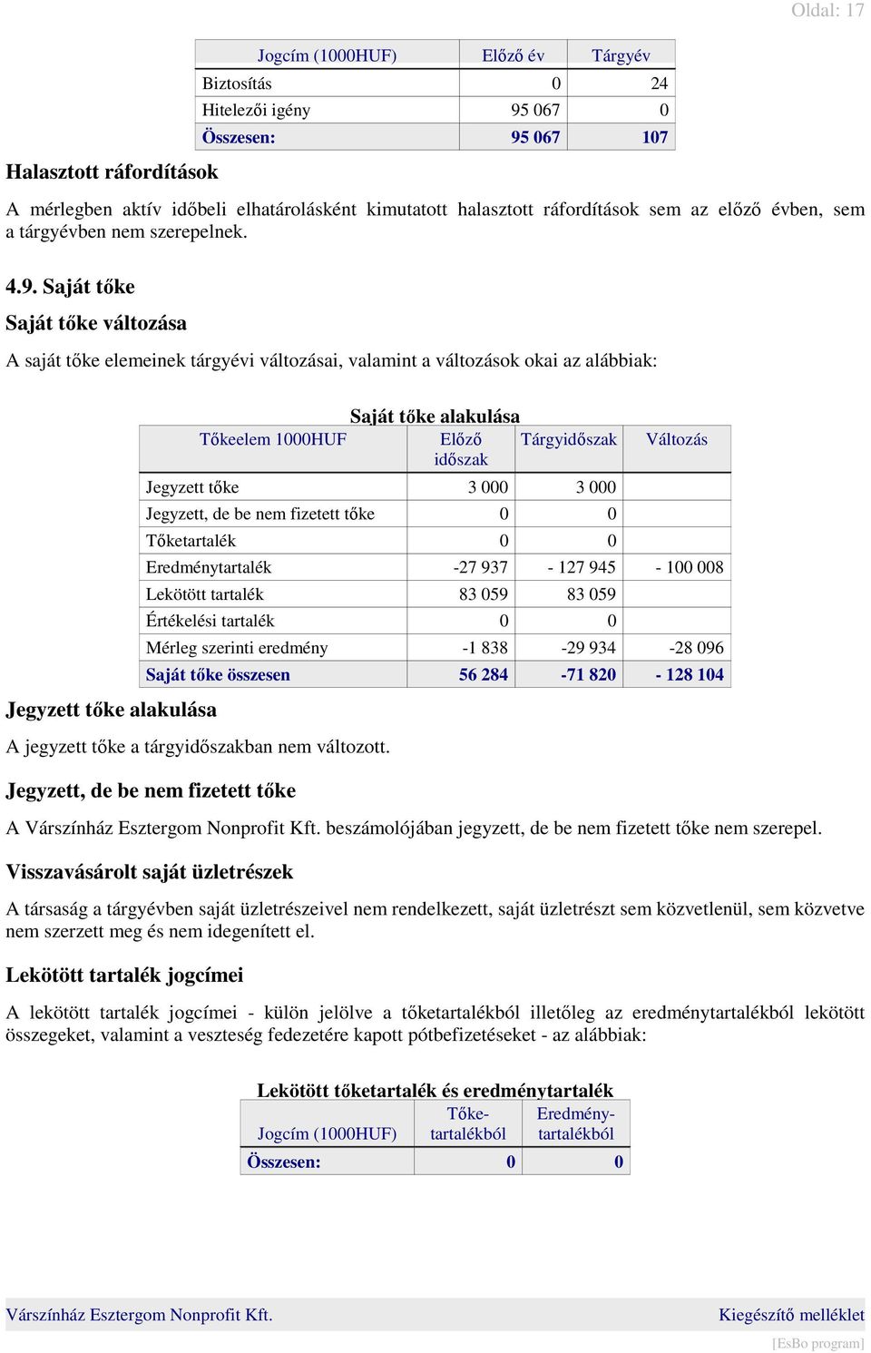 Saját tőke Saját tőke változása A saját tőke elemeinek tárgyévi változásai, valamint a változások okai az alábbiak: Jegyzett tőke alakulása Saját tőke alakulása Tőkeelem 1000HUF Előző Tárgyidőszak