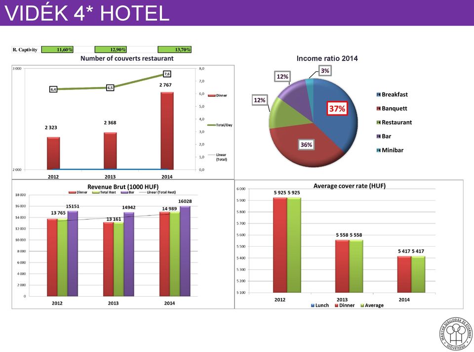 couverts restaurant Income ratio 2014 3%