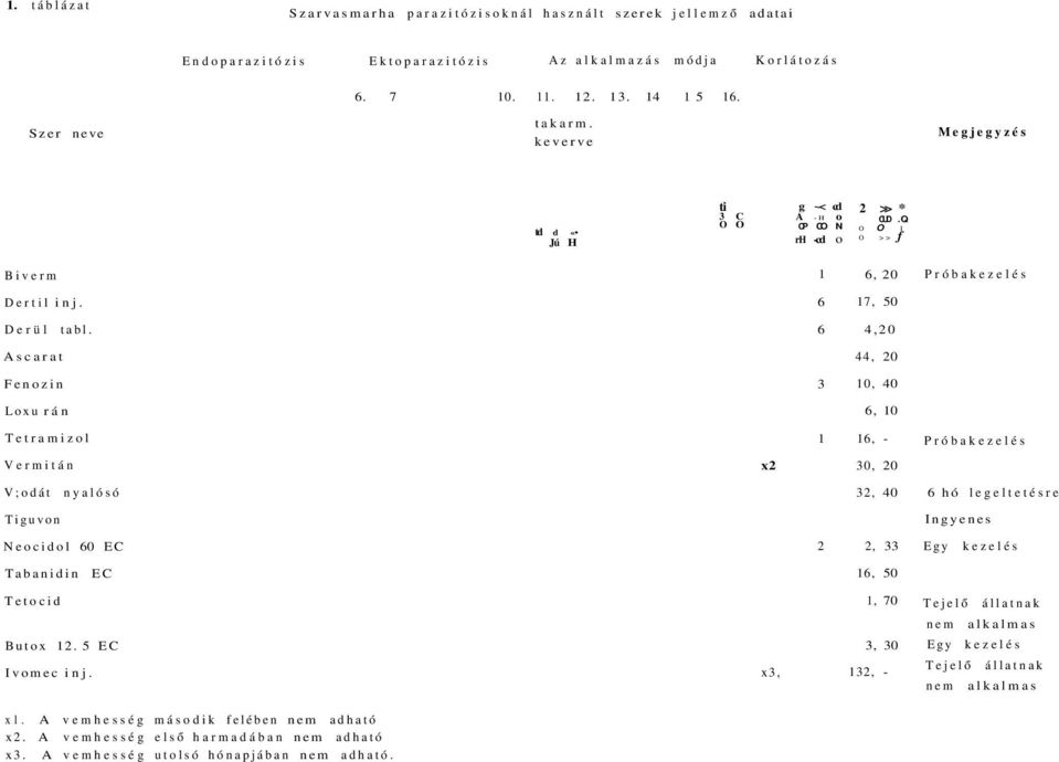 6 4,20 Ascarat 44, 20 Fenozin 3 10, 40 Loxu rán 6, 10 Tetramizol 1 16, - Próbakezelés Vermitán x2 30, 20 V;odát nyalósó 32, 40 6 hó legeltetésre Tiguvon Ingyenes Neocidol 60 EC 2 2, 33 Egy kezelés