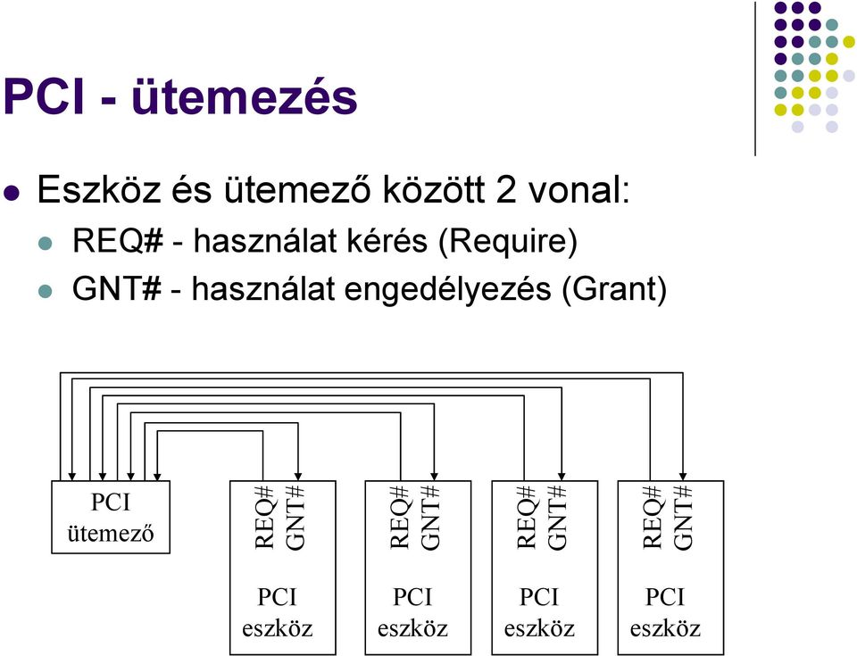 (Require) GNT# - használat engedélyezés (Grant) REQ#