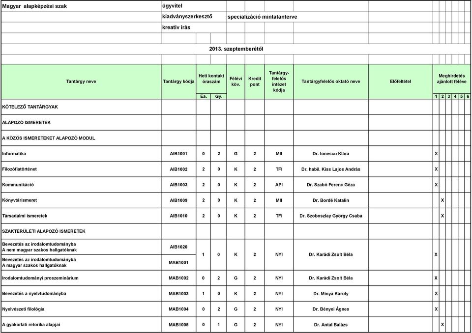 Ionescu Klára X Filozófiatörténet AIB1002 2 0 K 2 TFI Dr. habil. Kiss Lajos András X Kommunikáció AIB1003 2 0 K 2 API Dr. Szabó Ferenc Géza X Könyvtárismeret AIB1009 2 0 K 2 MII Dr.