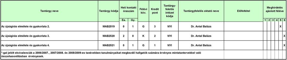 Antal Balázs X Az újságírás elmélete és gyakorlata 4. MAB2521 0 1 G 1 NYI Dr.